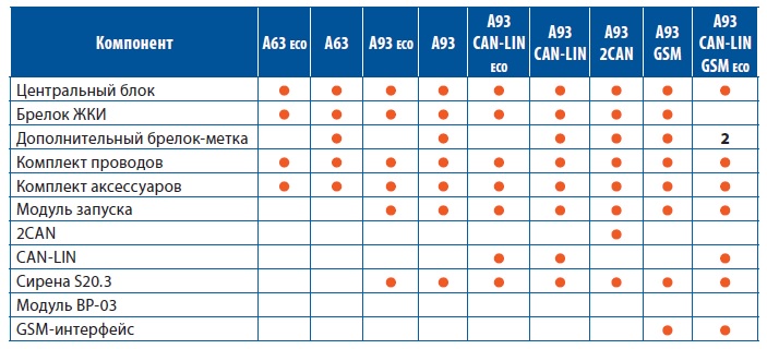 Установка автосигнализации StarLine A93 can+lin